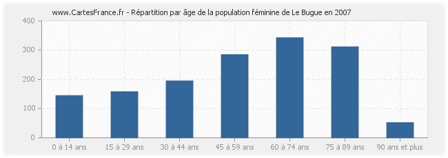 Répartition par âge de la population féminine de Le Bugue en 2007